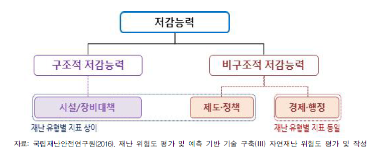 행정안전부 저감능력 평가 체계