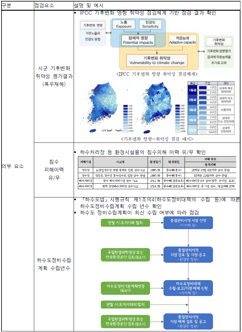 환경시설물 점검요소 설명 및 사진(4)