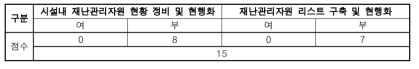 저류지 등 저감시설 설치 유·무 평가기준