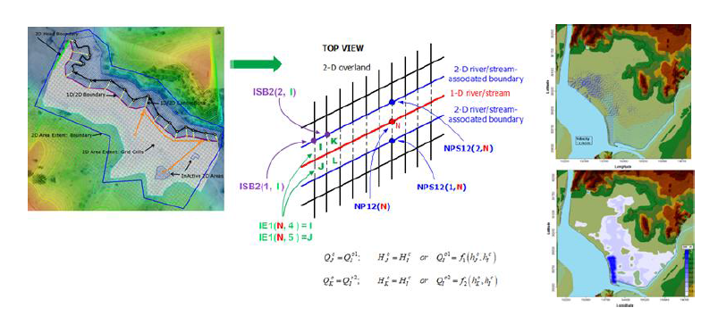 하천과 연계한 2D 침수해석 기법과 제방월류에 따른 2D 침수확산 해석 결과(예)