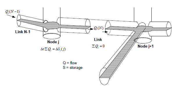 EXTRAN 블록에서의 연결관로(link)와 절점(node)(Roesner 등, 1988)