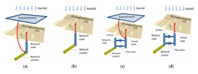 강우유출-지표-우수관로를 연계한 통합 이중배수체계 모델링 유형