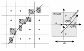 1D-2D 수리학적 모델의 수치적 연계해석 개념