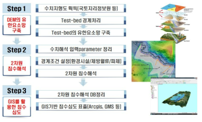 환경시설물의 외수범람 기반 2차원 침수해석 과정