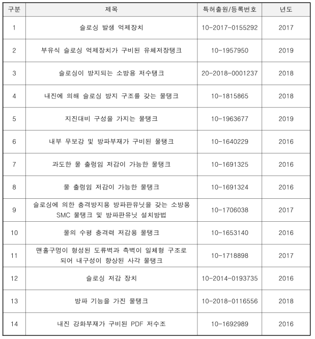 방파판 및 슬로싱 저감장치 특허 출원 및 등록현황