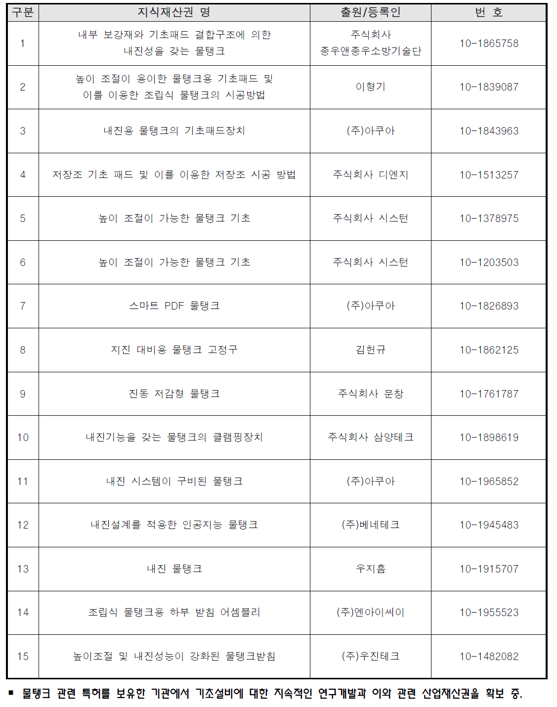 국내 저류장치 기초 특허현황