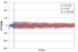 b방향, 1번 방식 각 0°파도높이 그래프