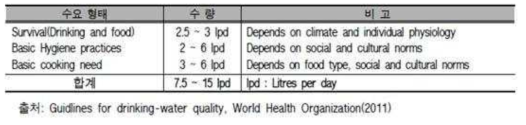 생존을 위한 물 요구 사항