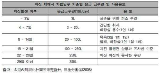 지진 재해시 응급급수 기준