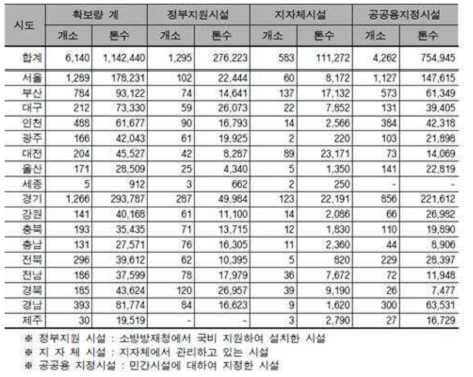 전국 시도별 비상급수시설 확보 현황