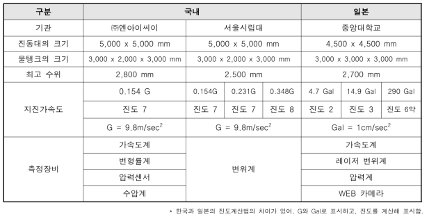 국내외 물탱크 내진실험 조건 및 장비 사례