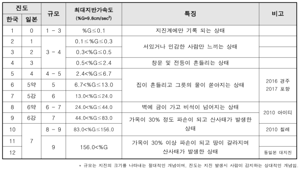 진도 및 규모의 특징