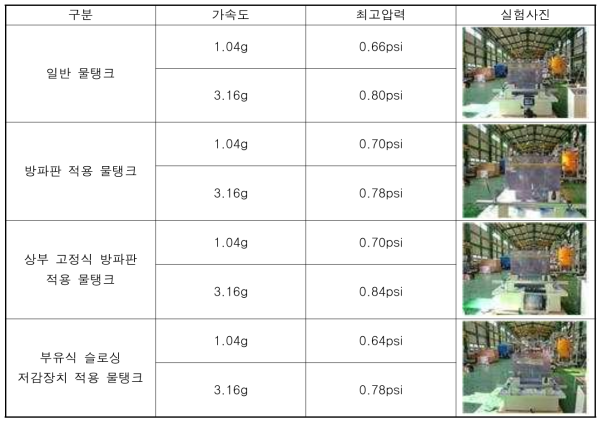 실험 결과