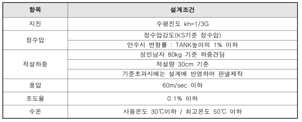 SMC 판넬의 설계 기준