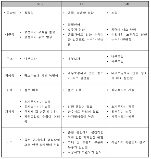 조립식 저류장치 소재별 비교