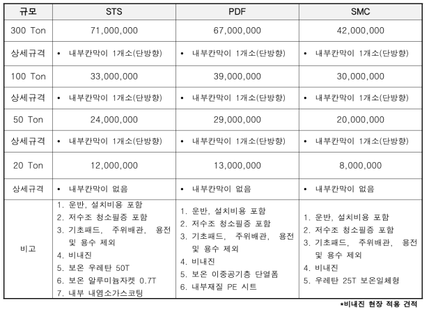 비내진 조립식 저류장치 용량별 비용 (단위: 원)