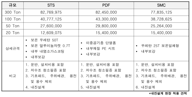 내진 조립식 저류장치 용량별 비용 (단위: 원)