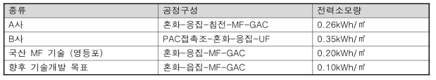 막여과 시스템의 전력소모량