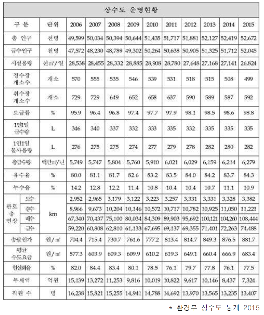 상수도 운영현황