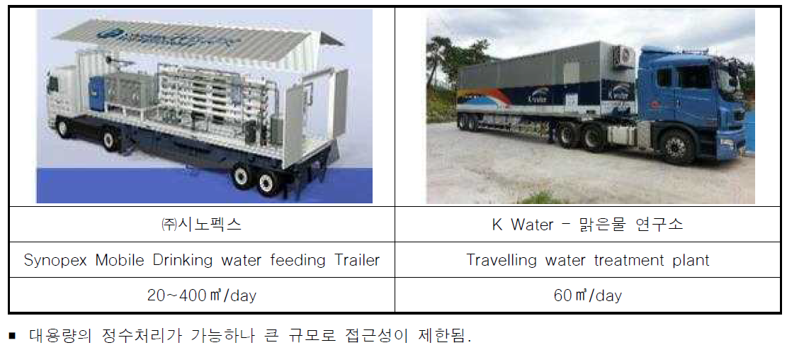 컨테이너 타입 정수시스템