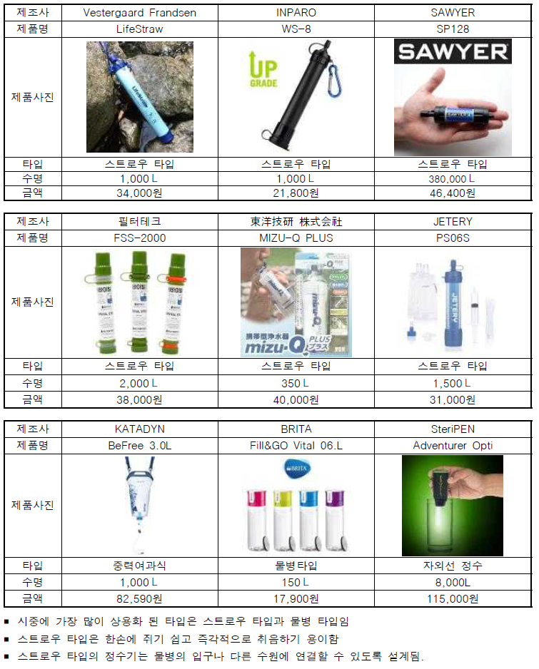 휴대용 정수기 상용제품