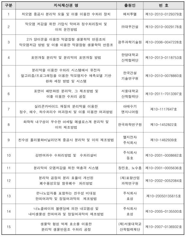 국내 지식재산권 출원 및 등록현황