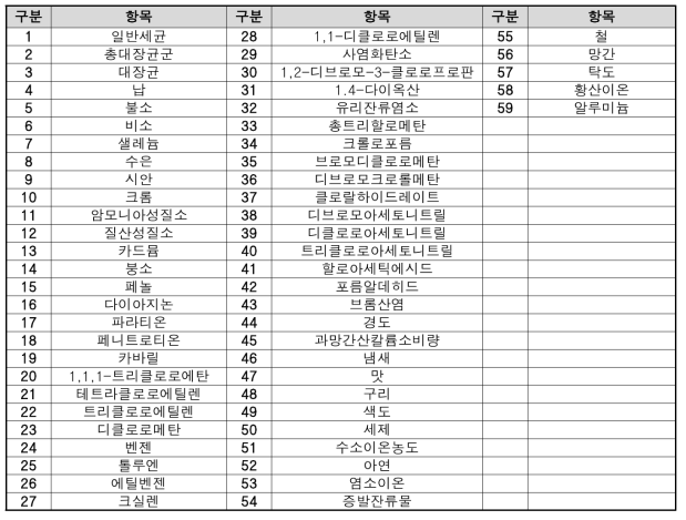 먹는물 수질기준 59항목