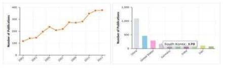 연도별, 국가별 관련 논문수 현황