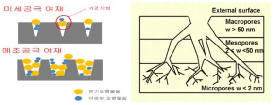 공극 크기에 따른 입자 제거 모식도