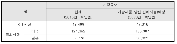 흡착소재 관련 국내·외 시장 규모