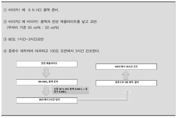 메조세공 천연 제올라이트 합성법