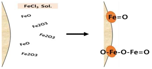 산화철 표면개질 매커니즘