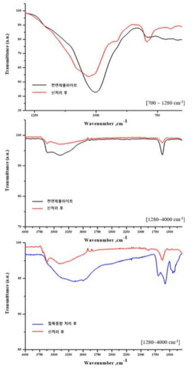 접목중합 된 천연 메조세공제올라이트의 FT-IR 분석 시험