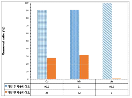 구리, 망간 및 비소의 제거효율