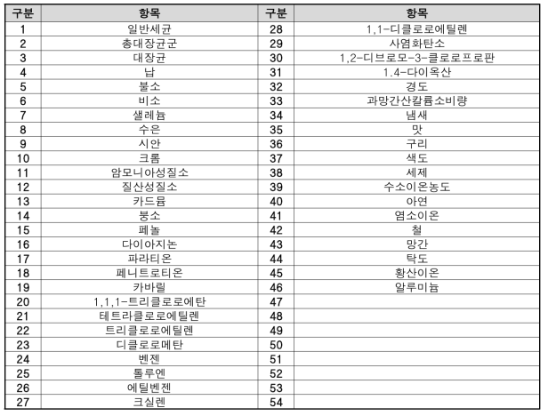 먹는물 수질기준 47항목