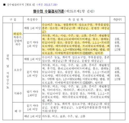 상수원관리규칙 중 원수의 수질검사기준