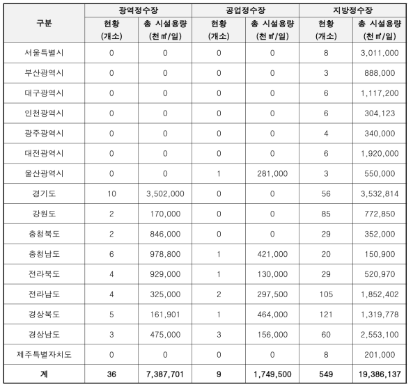 지역별 정수처리시설 현황