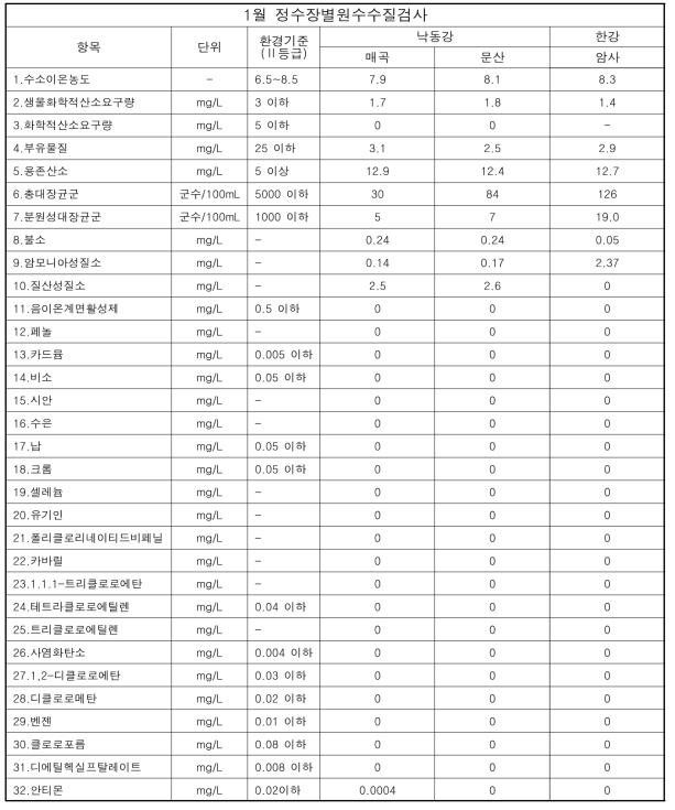 2019년 1월 정수장별원수수질검사