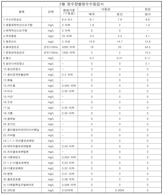 2019년 2월 정수장별원수수질검사