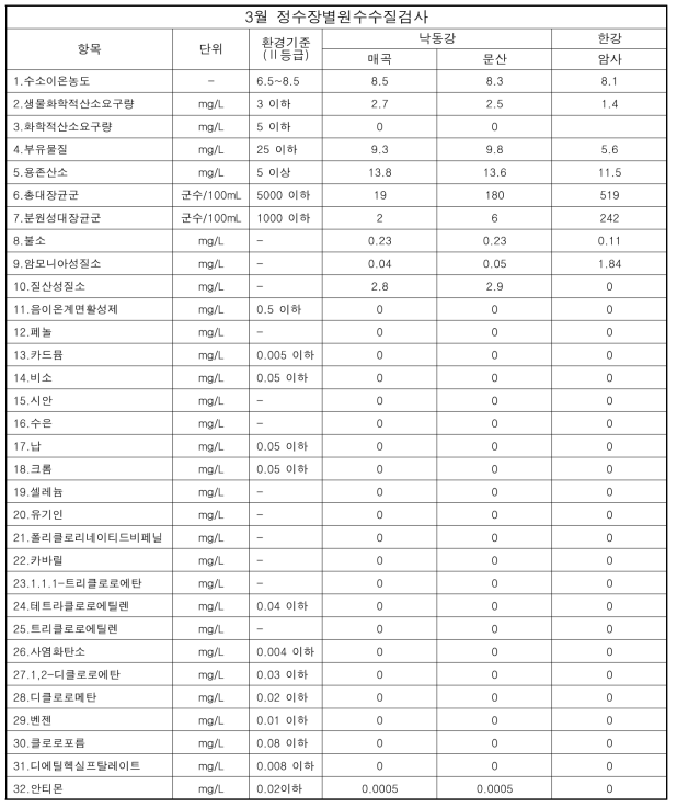 2019년 3월 정수장별원수수질검사