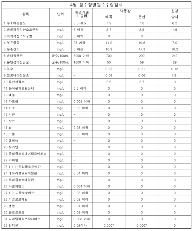 2019년 4월 정수장별원수수질검사