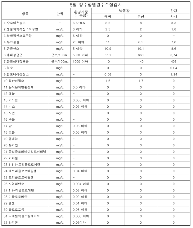 2019년 5월 정수장별원수수질검사