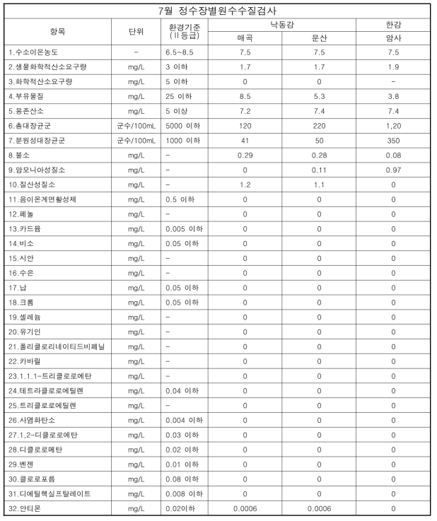 2019년 7월 정수장별원수수질검사