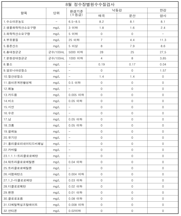 2019년 8월 정수장별원수수질검사