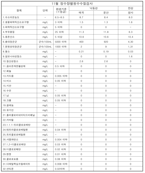 2019년 11월 정수장별원수수질검사