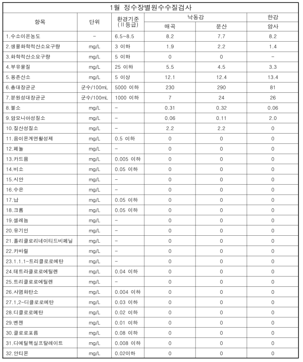 2020년 1월 정수장별원수수질검사