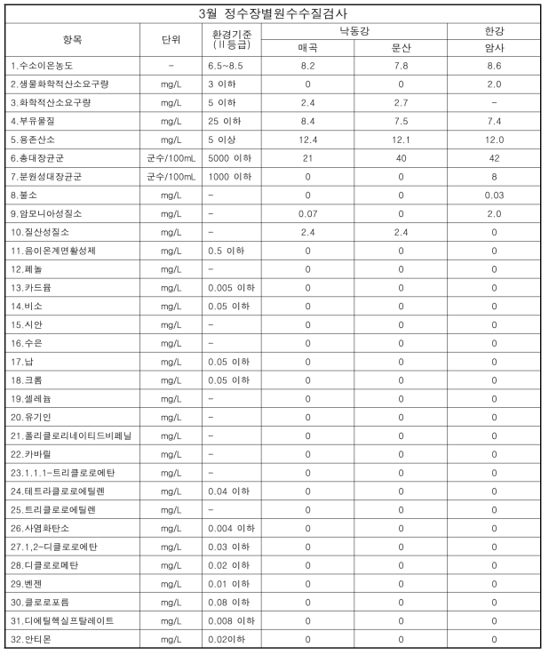 2020년 3월 정수장별원수수질검사