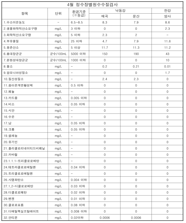 2020년 4월 정수장별원수수질검사