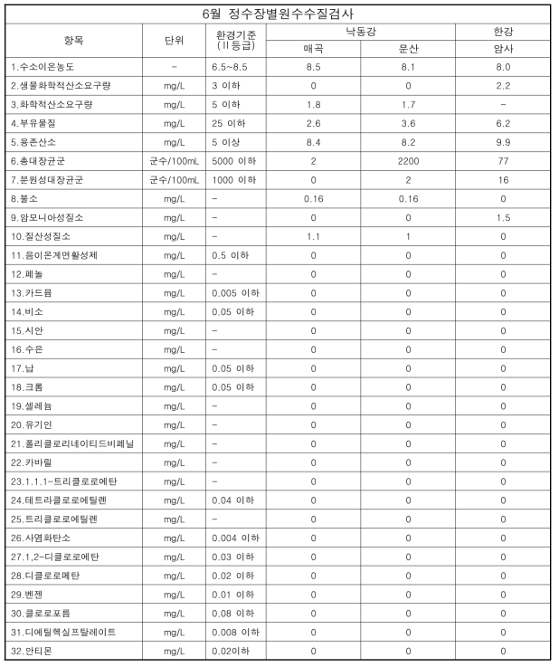 2020년 6월 정수장별원수수질검사