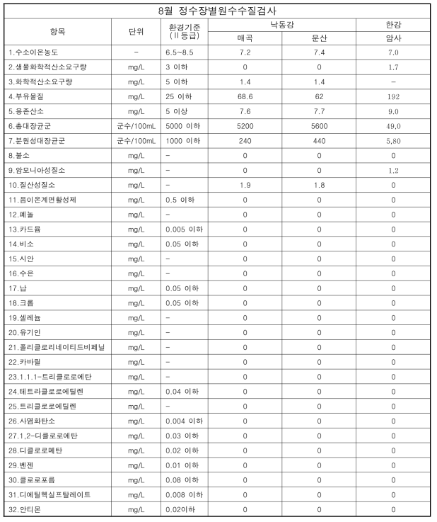 2020년 8월 정수장별원수수질검사